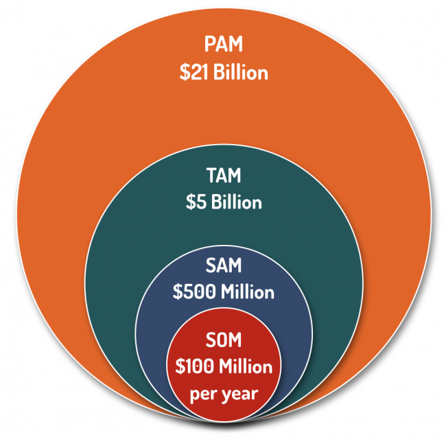 Pam tam Sam som оценка рынка. Pam tam Sam som. Объем рынка Pam tam Sam som. Объем рынка Pam.