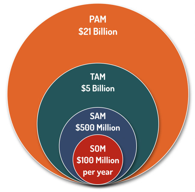 Kak tam. Pam tam Sam som. Рынок tam Sam som. Оценка рынка tam/Sam/som. Оценка объема рынка Pam tam Sam som